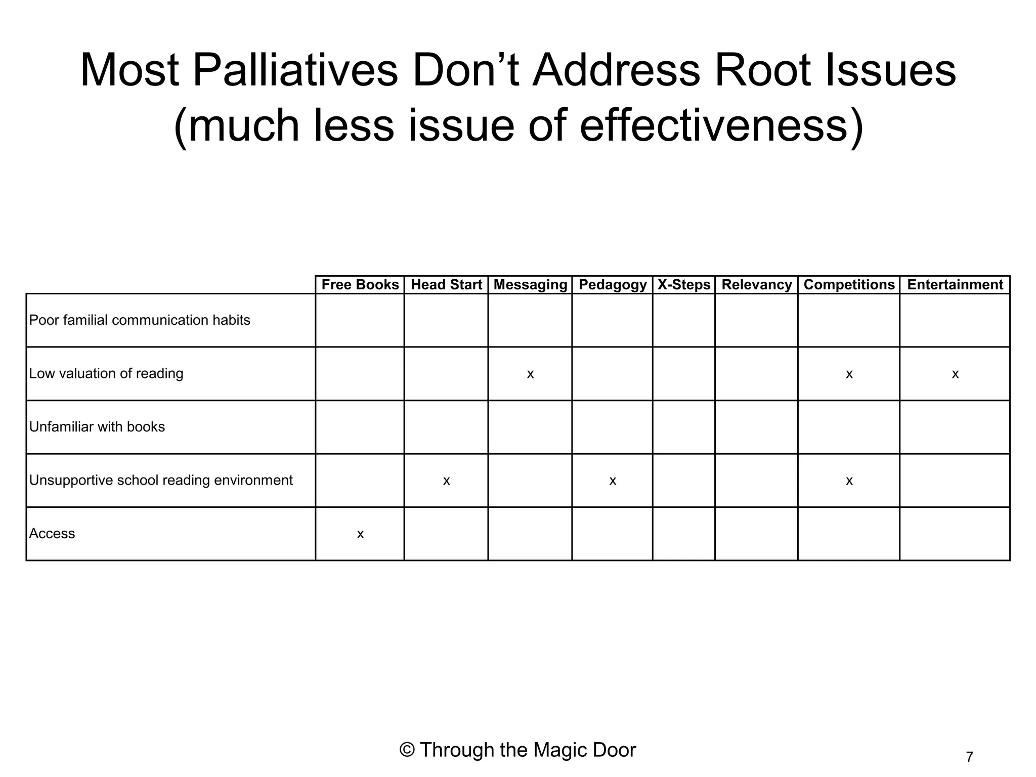 Most Palliatives Don’t Address Root Issues
            (much less issue of effectiveness)


                                          Free Books Head Start Messaging Pedagogy X-Steps Relevancy Competitions Entertainment

Poor familial communication habits


Low valuation of reading                                           x                                       x            x


Unfamiliar with books


Unsupportive school reading environment                  x                   x                             x


Access                                        x




                                                   © Through the Magic Door                                                 7
 