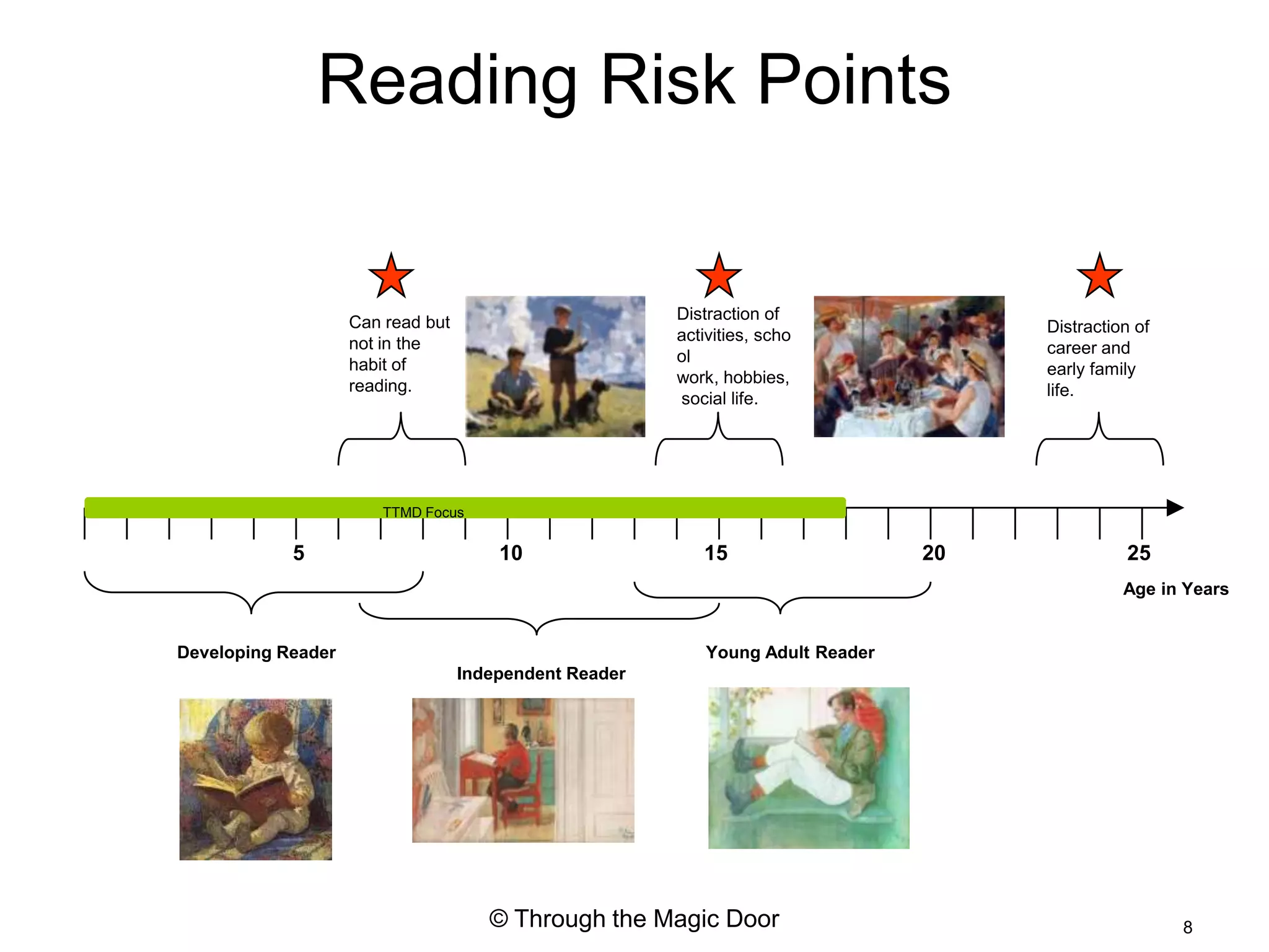 Reading Risk Points


                    Can read but                        Distraction of
                                                        activities, scho              Distraction of
                    not in the                                                        career and
                    habit of                            ol
                                                        work, hobbies,                early family
                    reading.                                                          life.
                                                        social life.




                        TTMD Focus


            5                          10                  15                    20             25
                                                                                                Age in Years


Developing Reader                                           Young Adult Reader
                                   Independent Reader




                                      © Through the Magic Door                                         8
 