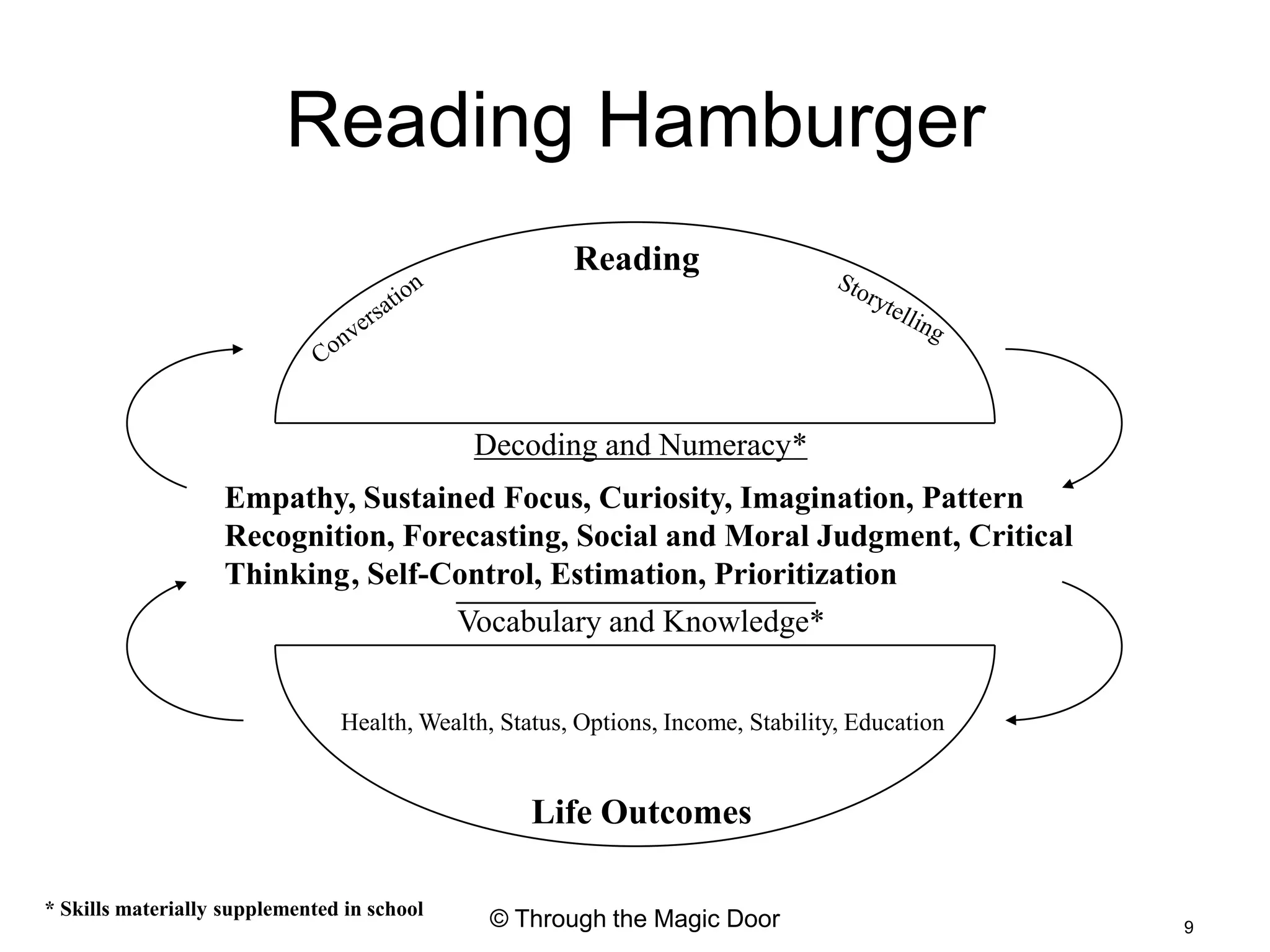 Reading Hamburger
                                                       Reading




                                             Decoding and Numeracy*
                   Empathy, Sustained Focus, Curiosity, Imagination, Pattern
                   Recognition, Forecasting, Social and Moral Judgment, Critical
                   Thinking, Self-Control, Estimation, Prioritization
                                   Vocabulary and Knowledge*


                                Health, Wealth, Status, Options, Income, Stability, Education


                                                   Life Outcomes

* Skills materially supplemented in school
                                               © Through the Magic Door                         9
 