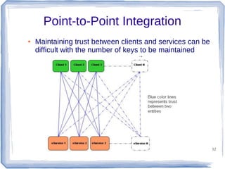 Point-to-Point Integration
●

Maintaining trust between clients and services can be
difficult with the number of keys to be maintained

12

 