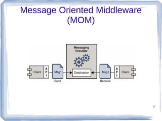 Message Oriented Middleware
(MOM)

17

 