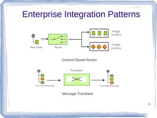 Enterprise Integration Patterns

Content Based Router

Message Translator
25

 