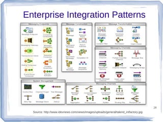 Enterprise Integration Patterns

28
Source: http://www.idevnews.com/views/images/uploads/general/talend_intfactory.jpg

 