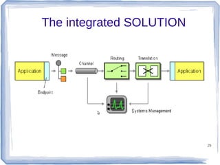 The integrated SOLUTION

29

 