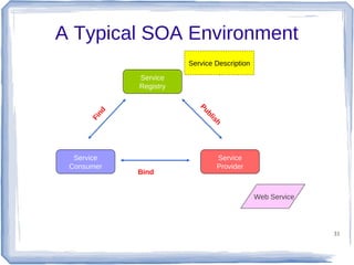 A Typical SOA Environment
Service Description
Service
Registry

Fi
nd

h
is
bl
Pu

Service
Consumer

Bind

Service
Provider

Web Service

31

 