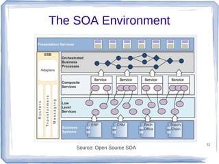 The SOA Environment

Source: Open Source SOA

32

 