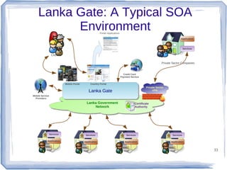 Lanka Gate: A Typical SOA
Environment
Portlet Applications

Application

Services

Citizens
Private Sector Companies

Credit Card
Payment Service
Mobile Portal

Country Portal

Private Sector
VPN

Lanka Gate
Lanka Gate
Mobile Service
Providers

Lanka Government
Network

Certificate
Authority

Services

Services

Services

Services

Application

Application

Application

Application

33

 