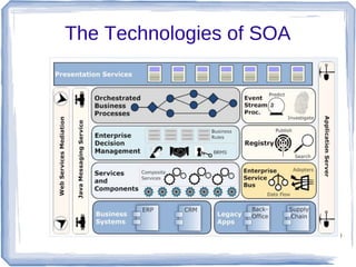 The Technologies of SOA

40

 
