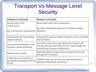 Transport Vs Message Level
Security

43

 