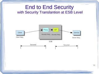 End to End Security
with Security Translantion at ESB Level

55

 