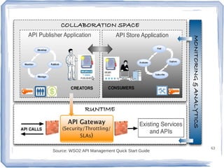 Source: WSO2 API Management Quick Start Guide

63

 