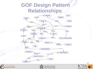 GOF Design Pattern
Relationships

23

 