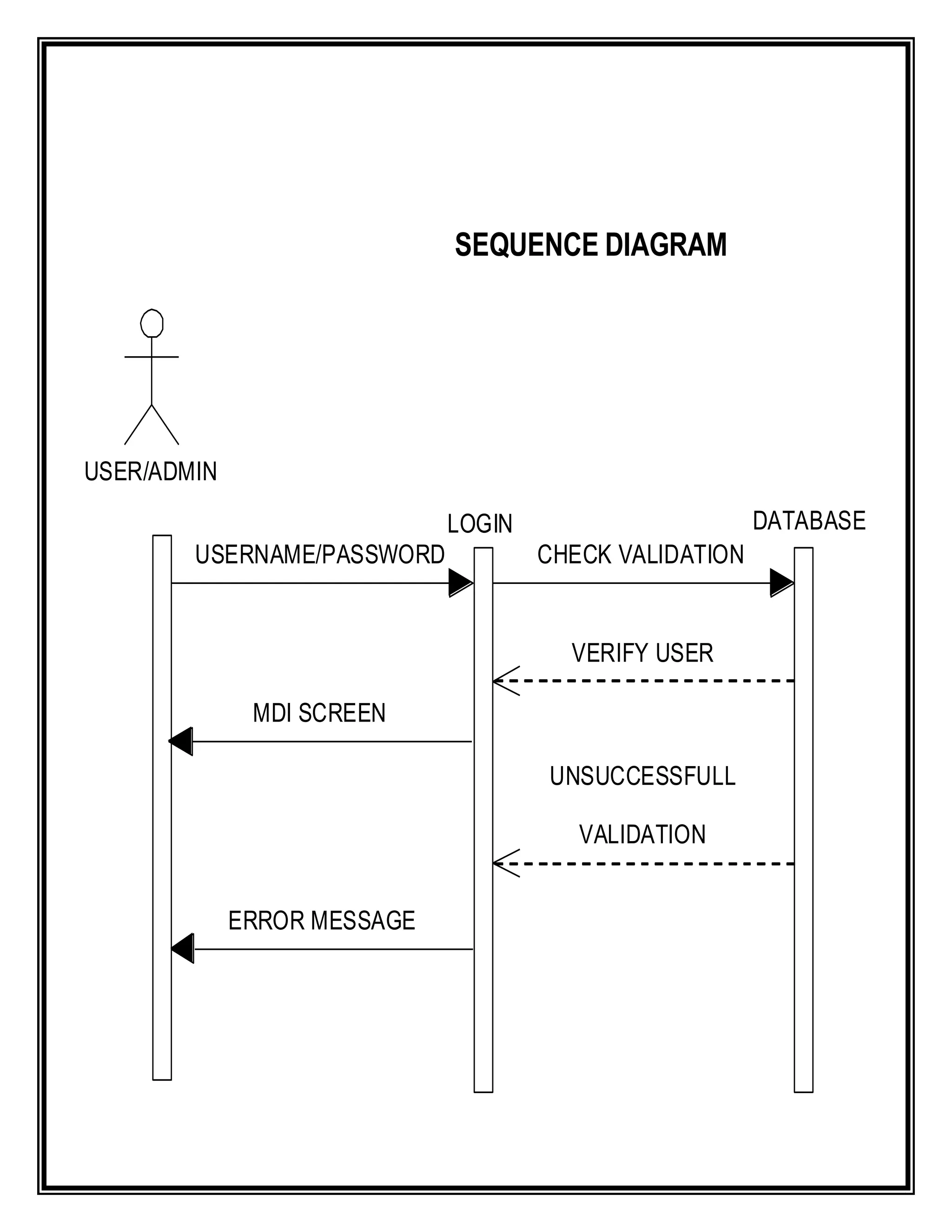 SEQUENCE DIAGRAM




USER/ADMIN

                             LOGIN                      DATABASE
        USERNAME/PASSWORD            CHECK VALIDATION


                                       VERIFY USER

              MDI SCREEN

                                     UNSUCCESSFULL

                                        VALIDATION


             ERROR MESSAGE
 
