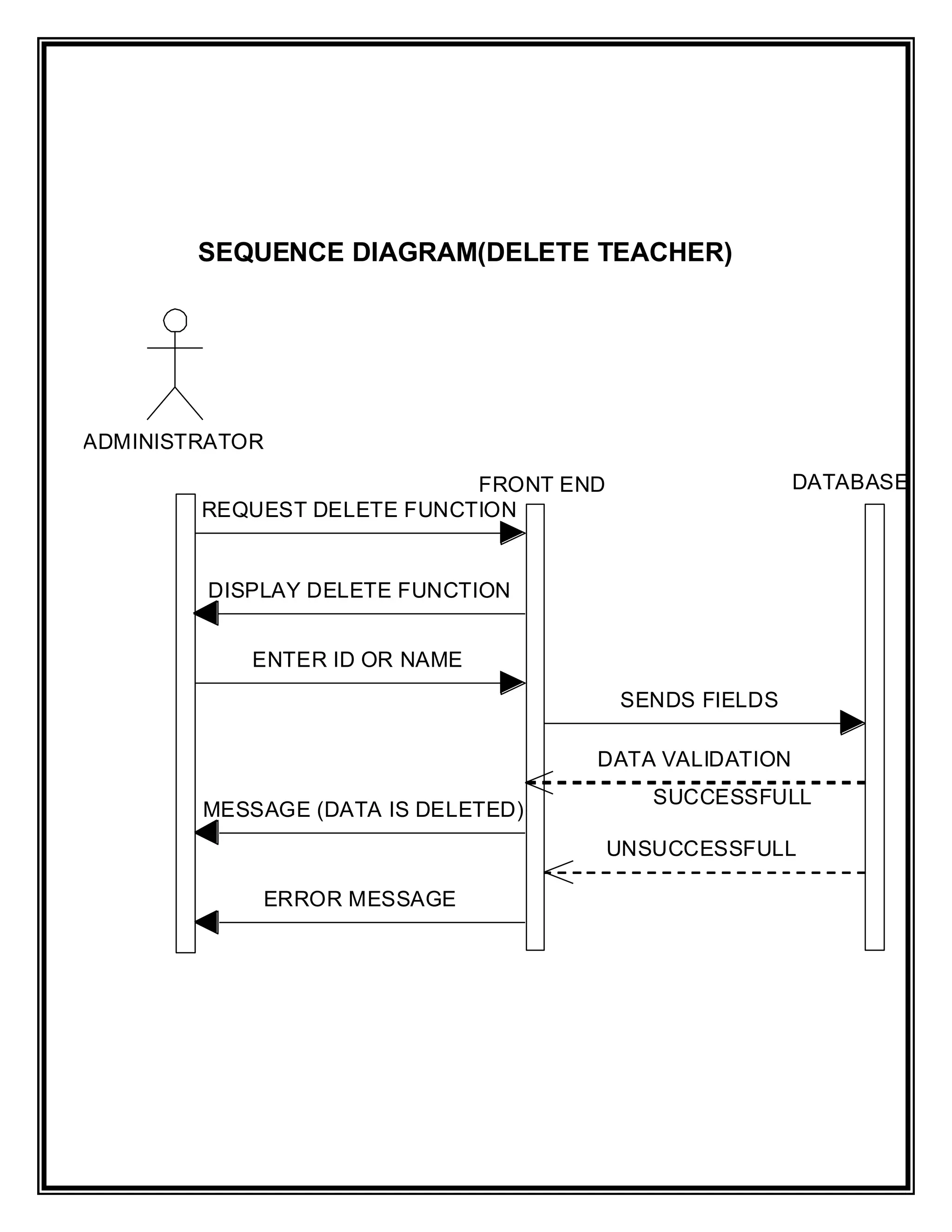 SEQUENCE DIAGRAM(DELETE TEACHER)




ADMINISTRATOR

                            FRONT END                  DATABASE
        REQUEST DELETE FUNCTION


        DISPLAY DELETE FUNCTION


            ENTER ID OR NAME
                                        SENDS FIELDS

                                    DATA VALIDATION
                                           SUCCESSFULL
        MESSAGE (DATA IS DELETED)
                                        UNSUCCESSFULL

            ERROR MESSAGE
 