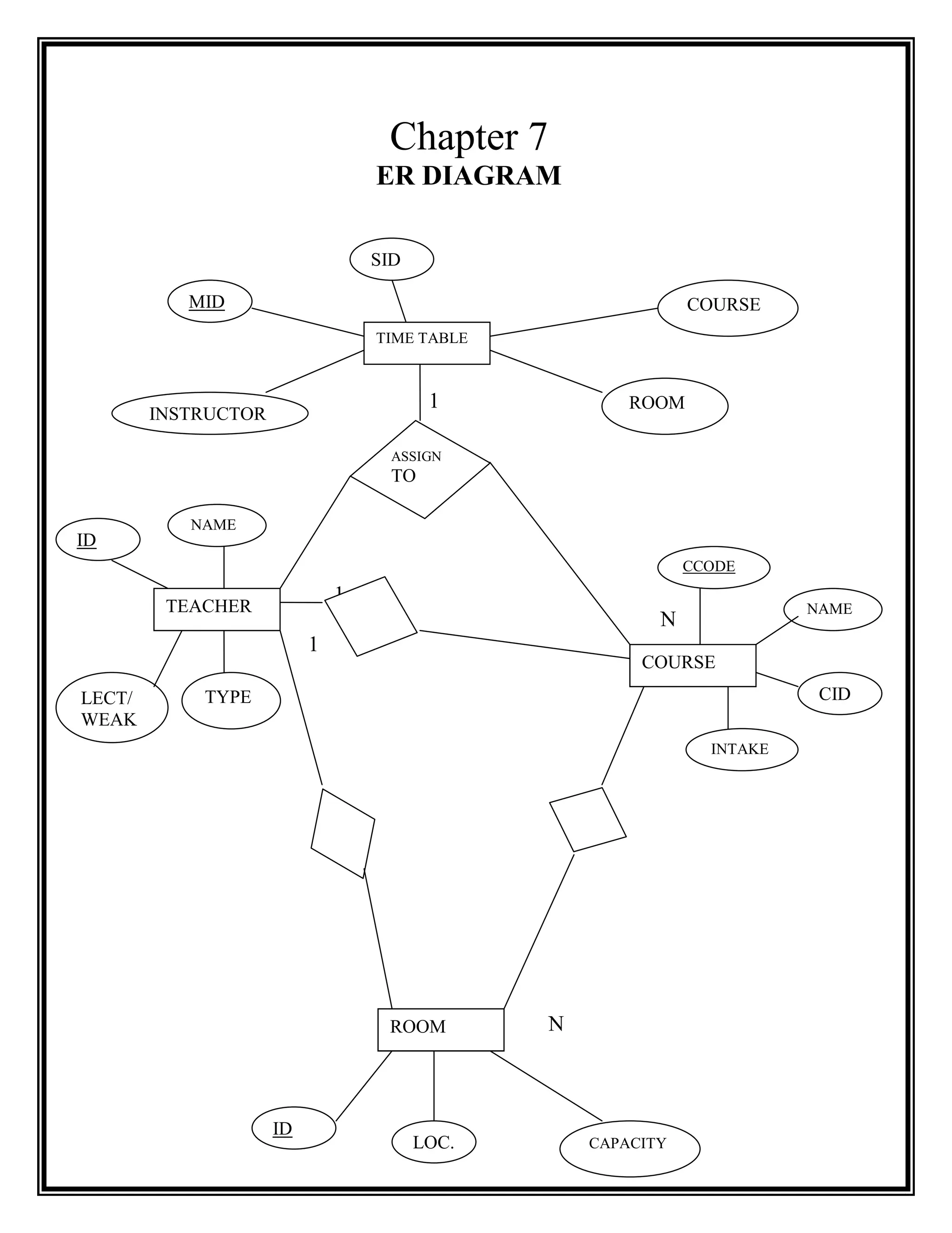 Chapter 7
                                  ER DIAGRAM

                                  SID

           MID                                                COURSE
                                  TIME TABLE



                                         1             ROOM
        INSTRUCTOR

                                    ASSIGN
                                    TO

           NAME
ID
                                                              CCODE
                              1                               DE
         TEACHER                                                            NAME
                                                          N
                          1
                                                        COURSE
LECT/       TYPE                                                             CID
WEAK
                                                                   INTAKE




                                    N
                                   ROOM        N



                     ID
                                        LOC.       CAPACITY
 