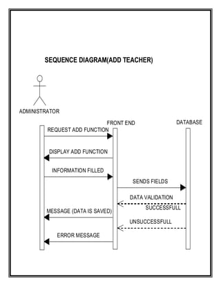 SEQUENCE DIAGRAM(ADD TEACHER)




ADMINISTRATOR

                            FRONT END                DATABASE
         REQUEST ADD FUNCTION


         DISPLAY ADD FUNCTION


          INFORMATION FILLED
                                    SENDS FIELDS

                                   DATA VALIDATION
                                        SUCCESSFULL
        MESSAGE (DATA IS SAVED)
                                   UNSUCCESSFULL

            ERROR MESSAGE
 