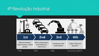 4ª Revolução Industrial
1784 1870 1969 Tomorrow (2020?)
 