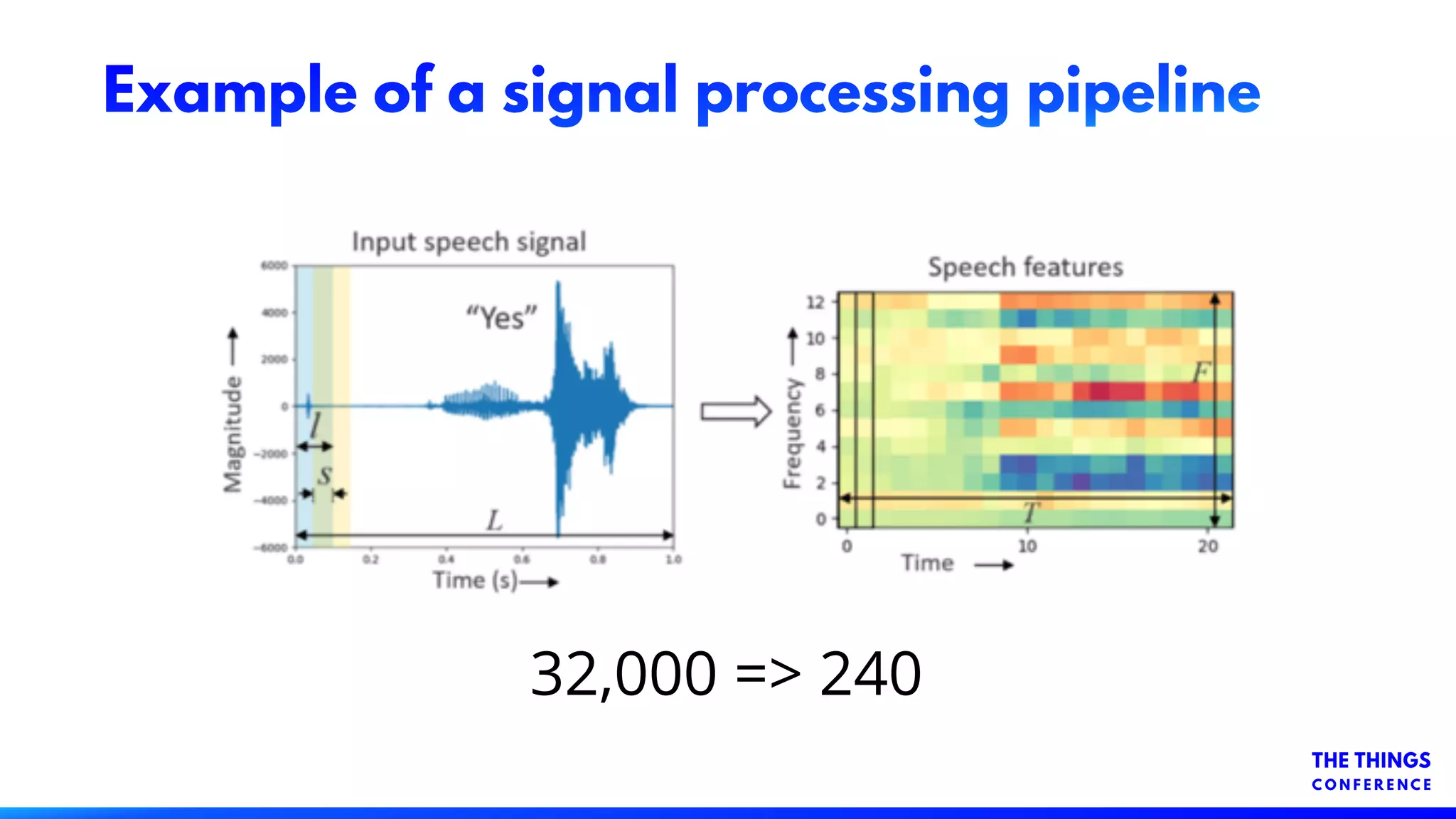 Example of a signal processing pipeline
32,000 => 240
 