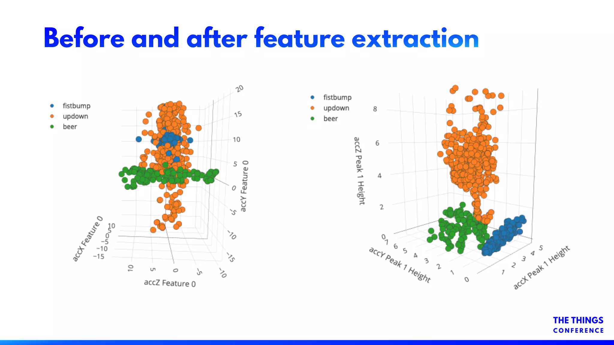 Before and after feature extraction
 