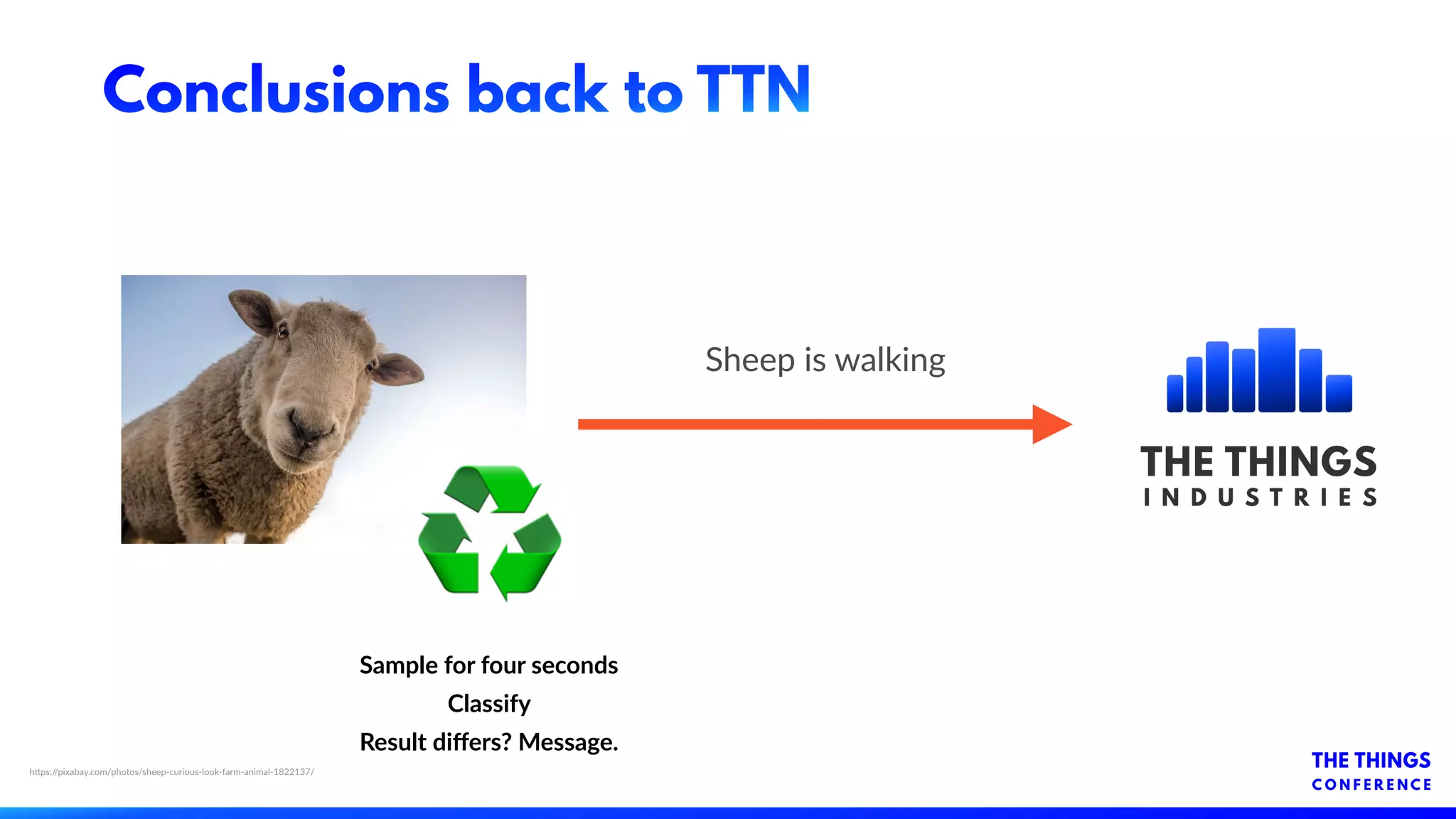 Conclusions back to TTN
♻
Sample for four seconds
Classify
Result diﬀers? Message.
Sheep is walking
h-ps://pixabay.com/photos/sheep-curious-look-farm-animal-1822137/
 