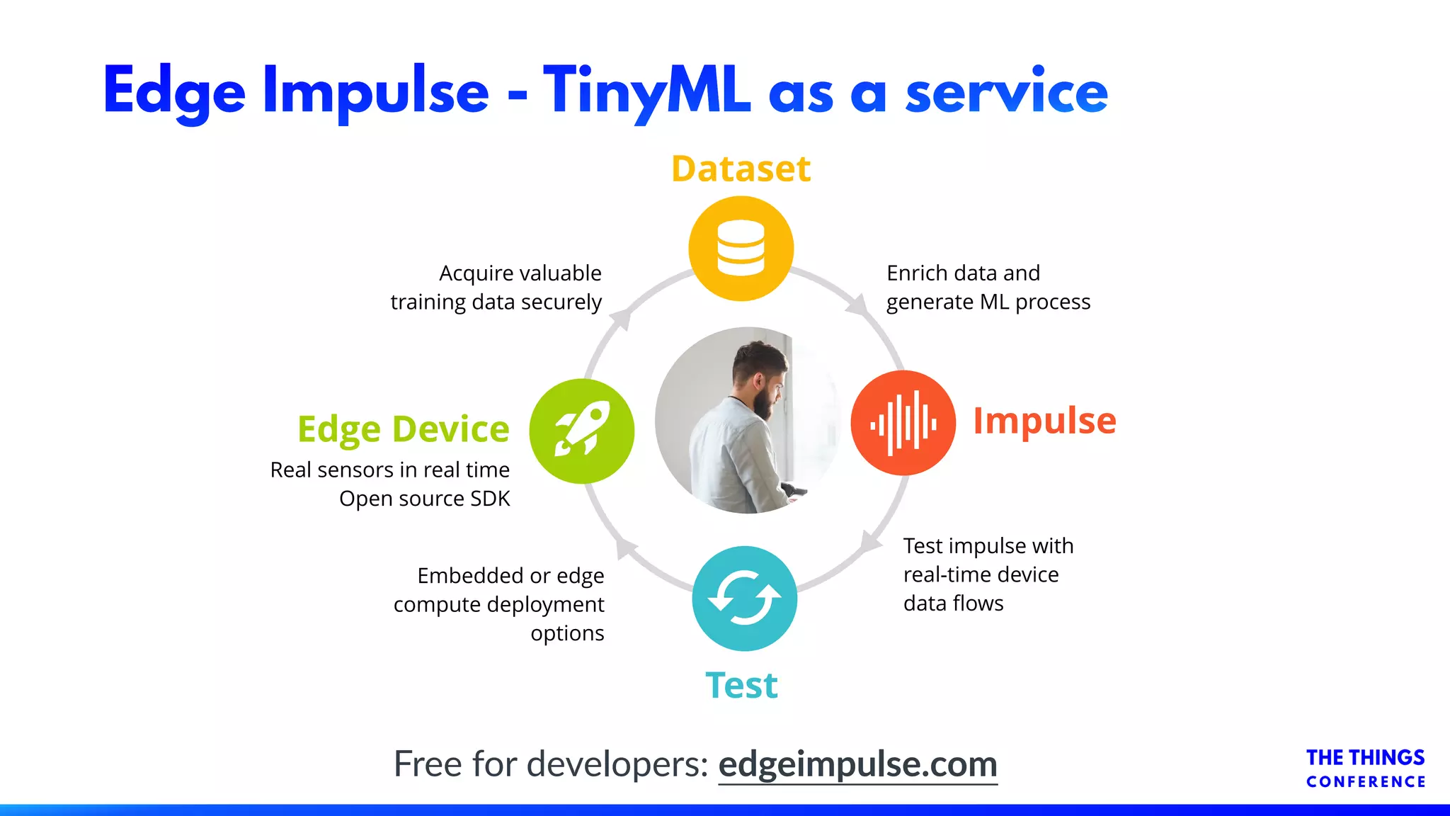 Edge Impulse - TinyML as a service
Embedded or edge
compute deployment
options
Test
Edge Device Impulse
Dataset
Acquire valuable
training data securely
Test impulse with
real-time device
data flows
Enrich data and
generate ML process
Real sensors in real time
Open source SDK
Free for developers: edgeimpulse.com
 