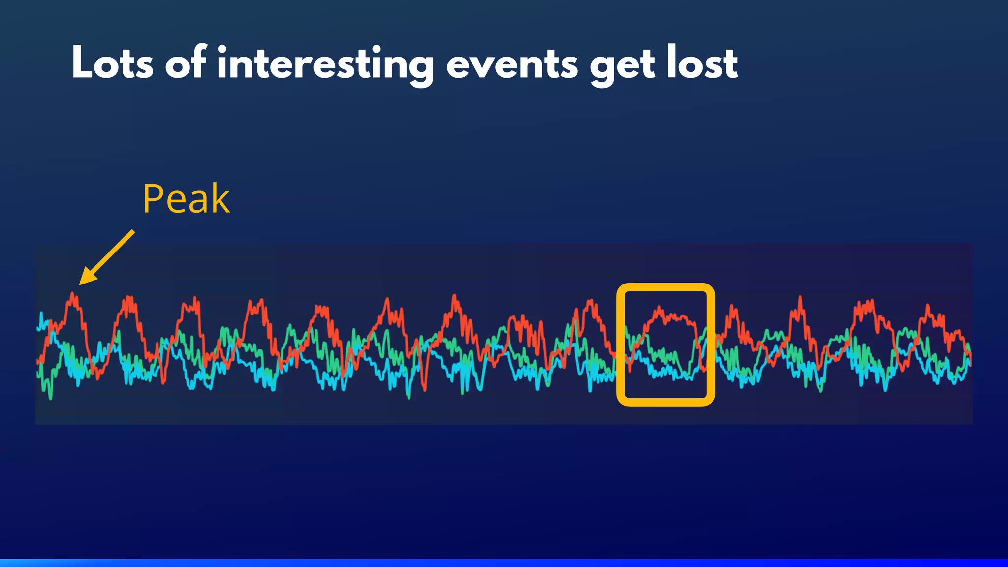 Lots of interesting events get lost
Peak
 