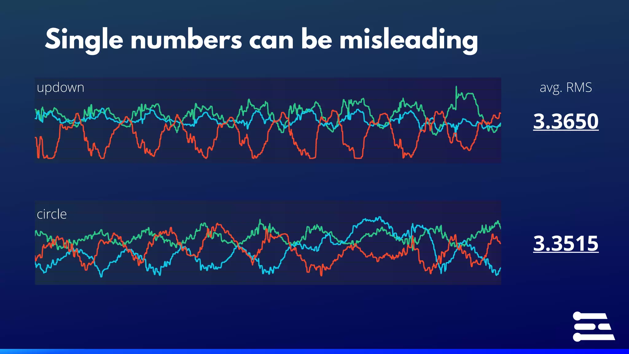 Single numbers can be misleading
updown
circle
avg. RMS
3.3650
3.3515
 