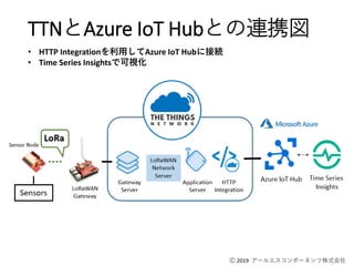 Ⓒ 2019 アールエスコンポーネンツ株式会社
TTNとAzure IoT Hubとの連携図
• HTTP Integrationを利用してAzure IoT Hubに接続
• Time Series Insightsで可視化
 