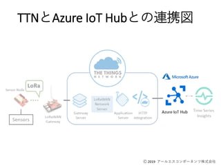 Ⓒ 2019 アールエスコンポーネンツ株式会社
TTNとAzure IoT Hubとの連携図
 