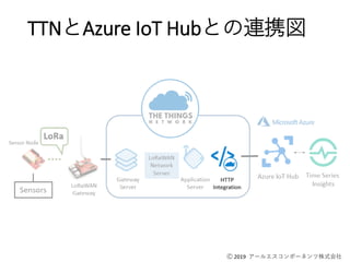Ⓒ 2019 アールエスコンポーネンツ株式会社
TTNとAzure IoT Hubとの連携図
 
