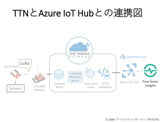 Ⓒ 2019 アールエスコンポーネンツ株式会社
TTNとAzure IoT Hubとの連携図
 