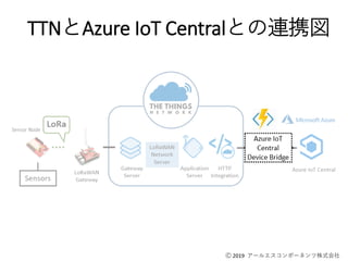 Ⓒ 2019 アールエスコンポーネンツ株式会社
TTNとAzure IoT Centralとの連携図
 