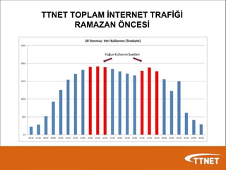 TTNET TOPLAM İNTERNET TRAFİĞİ RAMAZAN ÖNCESİ 