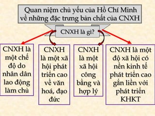 Quan niệm chủ yếu của Hồ Chí Minh
    về những đặc trưng bản chất của CNXH
                 CNXH là gì?

CNXH là      CNXH      CNXH      CNXH là một
 một chế   là một xã    là một    độ xã hội có
  độ do     hội phát    xã hội    nền kinh tế
nhân dân   triển cao     công    phát triển cao
lao động     về văn    bằng và    gắn liền với
 làm chủ   hoá, đạo     hợp lý     phát triển
              đức                   KHKT
 