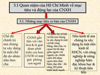 3.1 Quan niệm của Hồ Chí Minh về mục
            tiêu và động lực của CNXH

          3.1. Những mục tiêu cơ bản của CNXH


                              Về quan hệ xã hội:
Chế độ         CNXH gắn       xã hội mà chúng       Nền kinh tế mà
chính trị      liền với văn   ta xây dựng là một      chúng ta xây
                              xã hội công
mà chúng      hoá & là giai   bằng, dân chủ, có
                                                    dựng là một nền
ta xây dựng     đoạn phát     quan hệ tốt đẹp            kinh tế
là một chế    triển cao hơn   giữa người với        XHCN, với công
              CNTB về mặt     người; các chính
độ do nhân                    sách XH được
                                                     nghiệp & nông
dân làm        giải phóng     quan tâm thực            nghiệp hiện
chủ             con người     hiện; đạo đức - lối   đại, khoa học &
                              sống XH phát
                              triển lành mạnh
                                                      kỹ thuật tiên
                                                           tiến
 