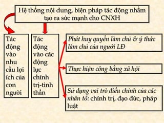 Hệ thống nội dung, biện pháp tác động nhằm
            tạo ra sức mạnh cho CNXH


Tác       Tác        Phát huy quyền làm chủ & ý thức
động      động       làm chủ của người LĐ
vào       vào các
nhu       động
cầu lợi   lực        Thực hiện công bằng xã hội
ích của   chính
con       trị-tinh
người     thần       Sử dụng vai trò điều chỉnh của các
                     nhân tố: chính trị, đạo đức, pháp
                     luật
 