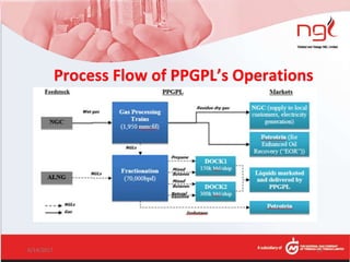 Process Flow of PPGPL’s Operations
6/14/2017 13
 