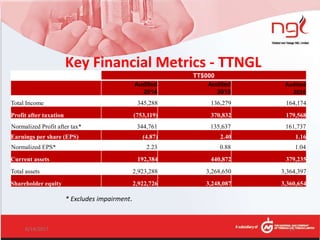 TT$000
Audited
2014
Audited
2015
Audited
2016
Total Income 345,288 136,279 164,174
Profit after taxation (753,119) 370,832 179,568
Normalized Profit after tax* 344,761 135,637 161,737
Earnings per share (EPS) (4.87) 2.40 1.16
Normalized EPS* 2.23 0.88 1.04
Current assets 192,384 440,872 379,235
Total assets 2,923,288 3,268,650 3,364,397
Shareholder equity 2,922,726 3,248,087 3,360,654
Key Financial Metrics - TTNGL
* Excludes impairment.
6/14/2017 24
 
