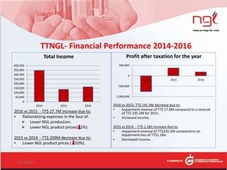 2016 vs 2015: TT$ 191.3M decrease due to:
• Impairment reversal of TT$ 17.8M compared to a reversal
of TT$ 235.2M for 2015.
• Increased income.
2015 vs 2014 - TT$ 1.1Bn increase due to:
• Impairment reversal of TT$235.2M compared to an
impairment loss of TT$1.1Bn.
• Decreased income.
-1,000,000
-500,000
0
500,000
2014 2015 2016
Profit after taxation for the year
2016 vs 2015 - TT$ 27.7M increase due to:
• Rationalizing expenses in the face of:
 Lower NGL production.
 Lower NGL product prices( 2%).
2015 vs 2014 - TT$ 209M decrease due to:
• Lower NGL product prices ( 50%).
0
50,000
100,000
150,000
200,000
250,000
300,000
350,000
400,000
2014 2015 2016
Total Income
TTNGL- Financial Performance 2014-2016
6/14/2017 25
 