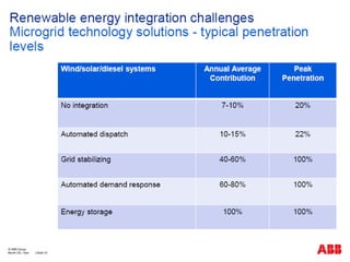 Month DD, Year | Slide 10
© ABB Group
 