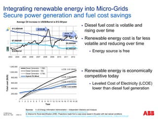 2003 2004 2005 2006 2007 2008 2009 2010 2011 2012
Average Oil Increase in USD$/Barrel is $12.50/year
$133.88
June ‘13
$94.13
$13,000/kW
$5,000/kW
$32/Barrel
$7,000/kW
$3,500/kW
 Diesel fuel cost is volatile and
rising over time
 Renewable energy cost is far less
volatile and reducing over time
 Energy source is free
 Renewable energy is economically
competitive today
 Leveled Cost of Electricity (LCOE)
lower than diesel fuel generation
Integrating renewable energy into Micro-Grids
Secure power generation and fuel cost savings
Month DD, Year | Slide 12
© ABB Group
Sources: 1) US Energy Information Administration – Independent Statistics and Analysis
http://www.cleantechinvestor.com/portal/fuel-cells/6422-mining-and-energy.html
2) Alliance for Rural electrification (ARE). Projections made from a case study based in Ecuador with real natural conditions.
http://www.ruralelec.org/fileadmin/DATA/Documents/06_Publications/Position_papers/ARE_TECHNOLOGICAL_PUBLICATION.pdf
-
200,000
400,000
600,000
800,000
1,000,000
1,200,000
0 1 2 3 4 5 6 7 8 9 10 11 12 13 14 15 16 17 18 19 20
Totalcost($US)
Year
Diesel Generator - 1.5$/L
Diesel Generator - 1$/L
Diesel Generator - 0.7$/L
Hybrid PV-Wind
LCOE: 0.81 $/kWh
LCOE: 0.64 $/kWh
LCOE: 0.54 $/kWh
LCOE: 0.42 $/kWh
 