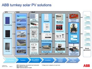 ABB turnkey solar PV solutions
Month DD, Year | Slide 21
© ABB Group
PV Modules Trackers
DC Cabling
Protectors
Inverters
Transfor-
mation
Center*
Integration
into
microgrid
EPC: Engineering, procurement and construction
BoS: Balance of system
EBoP: Electrical balance of plant
*Voltage level is stepped up to grid level.
Monocryistalline
Thin film
Polycrystalline
Fix
1 Axis
2 Axis
Glasshouses
Roof
PowerStore
Plug & play
Inverters
Concrete building
Switching Transformers
MV and LV
Switchgear
Concrete building
Plug & play
Perimetral
vigilance
DC Cabinet
Protection and
string monitoring
String
composition
DC Cables
DC Cabinet
tracker control
Renewable
Microgrid Controller
PV plant
supervisory and
control system
EBoPBOSEPC
Diesel
generators
 