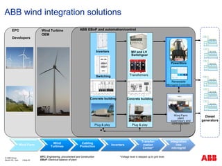 ABB wind integration solutions
Month DD, Year | Slide 22
© ABB Group
Wind Farm
Wind
Turbines
Cabling
Protection
Inverters
Transfor-
mation
Center*
Integration
into
microgrid
EPC: Engineering, procurement and construction
EBoP: Electrical balance of plant
*Voltage level is stepped up to grid level.
Plug & play
Inverters
Concrete building
Switching Transformers
MV and LV
Switchgear
Concrete building
Plug & play
PowerStore
Renewable
Microgrid Controller
Wind Farm
plant
supervisory and
control system
ABB EBoP and automation/controlWind Turbine
OEM
EPC
Developers
Diesel
generators
 