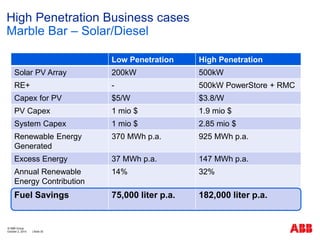 High Penetration Business cases
Low Penetration High Penetration
Solar PV Array 200kW 500kW
RE+ - 500kW PowerStore + RMC
Capex for PV $5/W $3.8/W
PV Capex 1 mio $ 1.9 mio $
System Capex 1 mio $ 2.85 mio $
Renewable Energy
Generated
370 MWh p.a. 925 MWh p.a.
Excess Energy 37 MWh p.a. 147 MWh p.a.
Annual Renewable
Energy Contribution
14% 32%
Fuel Savings 75,000 liter p.a. 182,000 liter p.a.
Marble Bar – Solar/Diesel
© ABB Group
October 2, 2014 | Slide 30
 