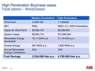 High Penetration Business cases
Medium Penetration High Penetration
Wind Farm 5 x850 kW 7 x 850kW
RE+ RMC RMC+ 2 x 1MW PowerStore
Capex for Wind Farm $6,692,110 $9,368,954
System Capex $6,992,110 $12,068,954
Renewable Energy
Generated
15.11 GWh p.a. 21.15 GWh p.a.
Excess Energy 657 MWh p.a. 1,895 MWh p.a.
Annual Renewable
Energy Contribution
24% 32%
Fuel Savings 3,534,000 liter p.a. 4,750,000 liter p.a.
Faial Island – Wind/Diesel
© ABB Group
October 2, 2014 | Slide 31
 