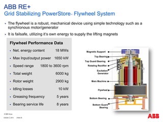  The flywheel is a robust, mechanical device using simple technology such as a
synchronous motor/generator
 It is failsafe, utilizing it‘s own energy to supply the lifting magnets
Flywheel Performance Data
 Net. energy content 18 MWs
 Max Input/output power 1650 kW
 Speed range 1800 to 3600 rpm
 Total weight 6000 kg
 Rotor weight 2900 kg
 Idling losses 10 kW
 Greasing frequency 5 years
 Bearing service life 8 years
ABB RE+
Grid Stabilizing PowerStoreTM Flywheel System
October 2, 2014 | Slide 35
© ABB Group
18 MWs flywheelMagnetic Support
Top Bearing
Top Guard Bearing
Rotating Rectifier
Excitation
Generator
Main Machine
Flywheel
Bottom Bearing
Bottom Guard
Bearing
 