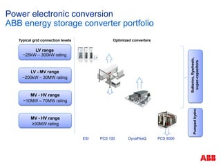 MV - HV range
~10MW – 70MW rating
LV range
~25kW – 300kW rating
LV - MV range
~200kW – 30MW rating
Optimized convertersTypical grid connection levels
ESI PCS 100 DynaPeaQ PCS 8000
Batteries,flywheels,
super-capacitors
MV - HV range
≥30MW rating
Pumpedhydro
Power electronic conversion
ABB energy storage converter portfolio
 