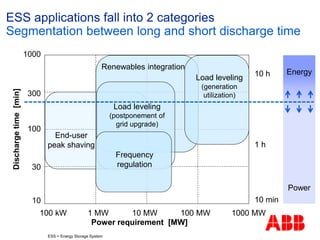 ESS applications fall into 2 categories
Segmentation between long and short discharge time
ESS = Energy Storage System
100 kW 1 MW 10 MW 100 MW 1000 MW
10
1000
100
10 h
1 h
10 min
Power requirement [MW]
30
300
End-user
peak shaving
Frequency
regulation
Load leveling
(postponement of
grid upgrade)
Renewables integration
Energy
Power
Load leveling
(generation
utilization)
Dischargetime[min]
 