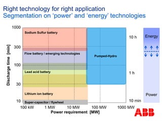 Energy
Power
100 kW 1 MW 10 MW 100 MW 1000 MW
10
1000
100
10 h
1 h
10 min
Dischargetime[min]
Power requirement [MW]
30
300
Pumped-Hydro
Lithium ion battery
Flow battery / emerging technologies
Sodium Sulfur battery
Lead acid battery
Super-capacitor / flywheel
Right technology for right application
Segmentation on ‘power’ and ‘energy’ technologies
 