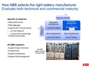 How ABB selects the right battery manufacturer
Evaluate both technical and commercial maturity
Technical maturity
Commercial
maturity
Specific to batteries
 Right performance
 Right total cost
 Support with in-house testing
 … as ‘due diligence’
 … to stay at the cutting edge
of battery technology
All ABB suppliers
 Supplier Code of Conduct
 Process Audit
 Supplier Qualification
 Supplier Risk Management
Reputable
manufacturer
+
unproven battery
Reputable
manufacturer
+
proven battery
New manufacturer
+
unproven battery
New manufacturer
+
proven battery

An ABB
battery module
testing facility
 